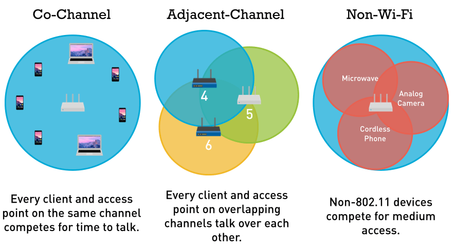 Co-canal - Cada punto en el mismo canal de cliente y el acceso compite por tiempo para hablar. Adyacente-Canal - Cada cliente y AP en los canales de solapamiento hablar sobre la otra. No Wi-Fi - 802,11 no-dispositivos compiten por acceso al medio