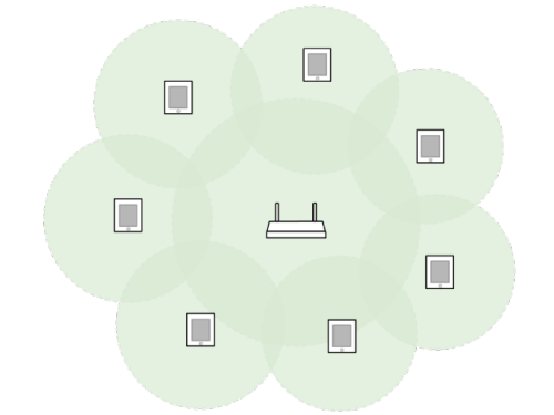 a Wi-Fi access point and its connected devices