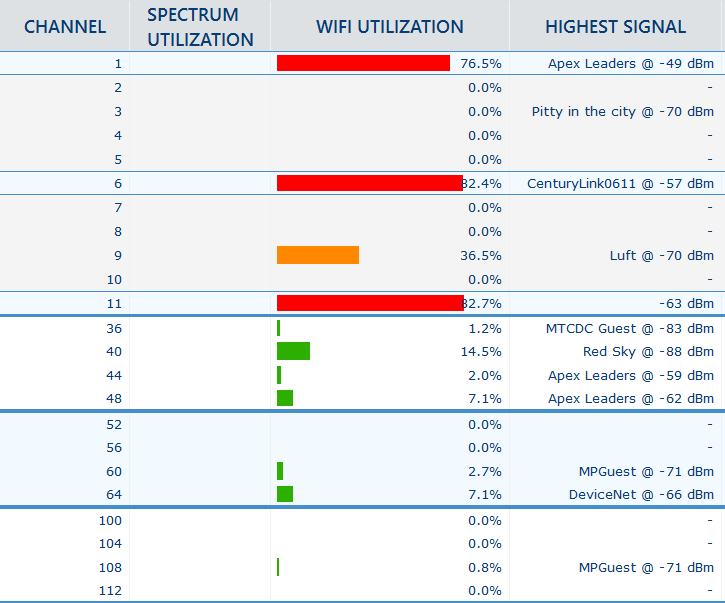 Actionable insights to fix your Wi-Fi