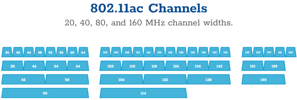 802.11ac channels