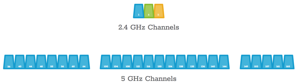 2.4 vs 5 GHz channels