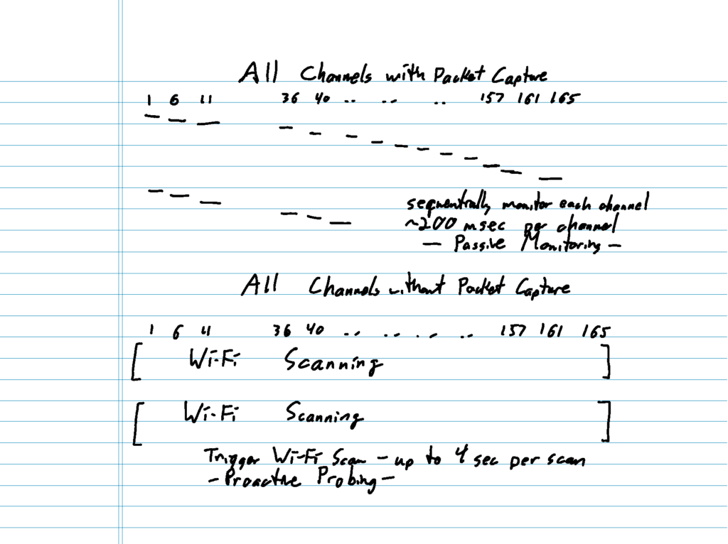 Notes showing packet capture monitors each channel sequentially for about 200 milliseconds, while the Wi-Fi scanner probes all channels and takes up to 4 seconds.
