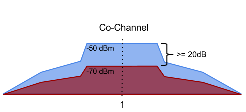 co-channel Wi-Fi detail