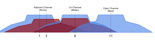 visualization of co-channel and open channel Wi-Fi
