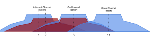 Adjacent and Co-Channel Interference | MetaGeek