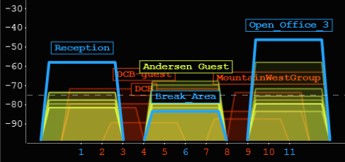 rssi signal strength wifi table band understanding metageek networks visualizes ghz relation selected located where levels