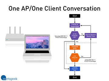 AP Client Conversation